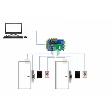 Panel Control de Acceso 2 Puertas + Fuentes UPS + Software