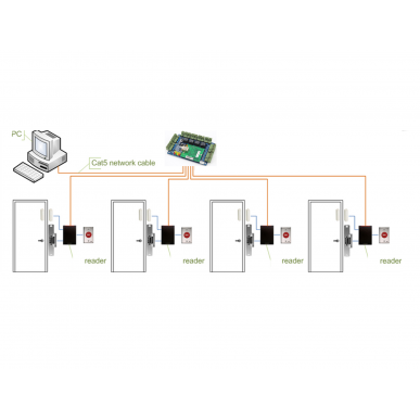 Panel Control de Acceso 4 Puertas + Fuentes UPS + Software