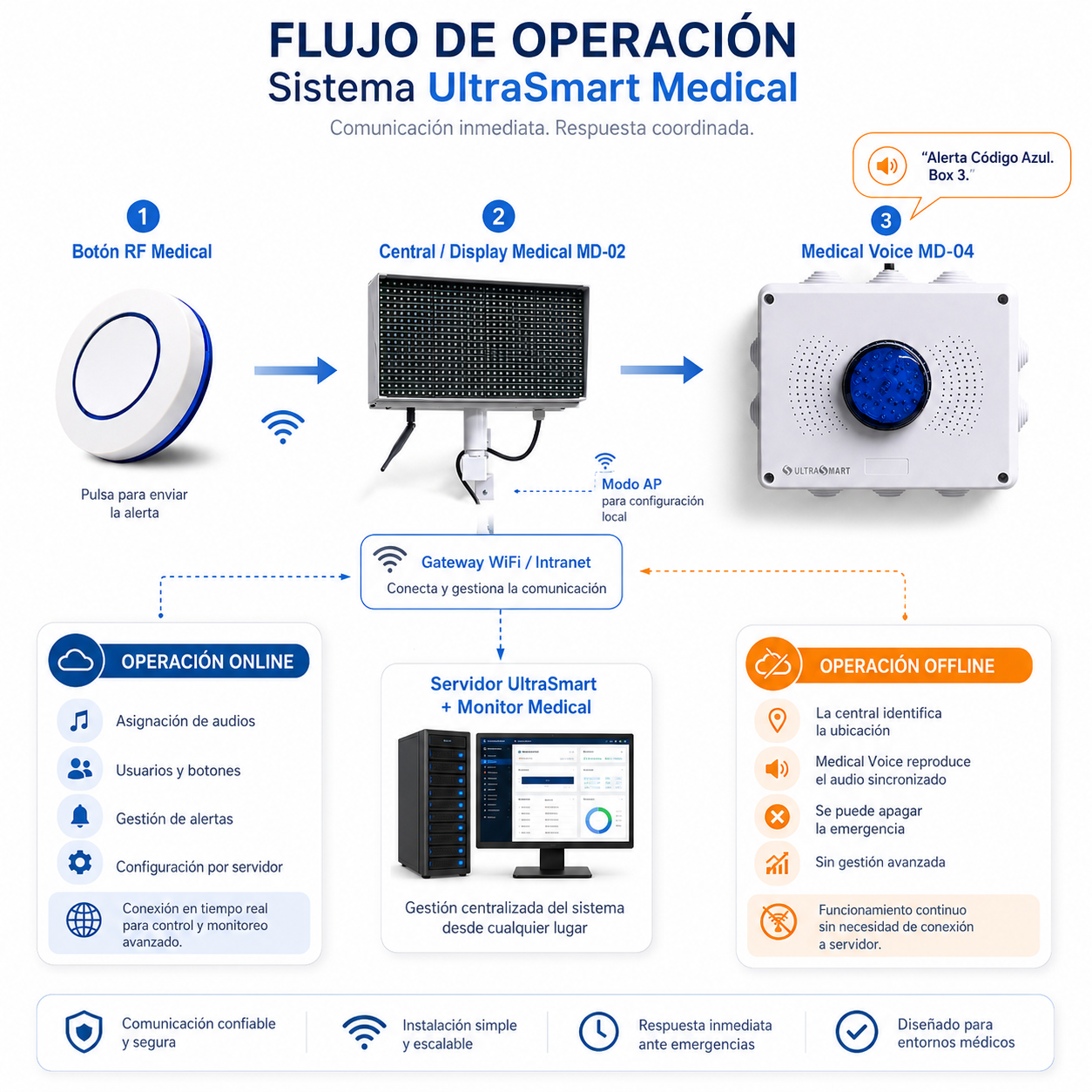 Flujo de operación UltraSmart Medical con Button RF Medical, Central Display Medical MD-02 y Medical Voice MD-04
